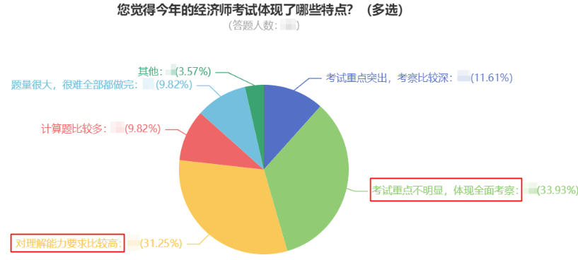 您覺(jué)得今年的經(jīng)濟(jì)師考試體現(xiàn)了哪些特點(diǎn)？（多選）