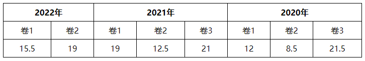 2023財務管理各章節(jié)學習重點