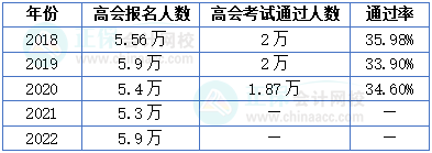 高級(jí)會(huì)計(jì)師報(bào)名人數(shù)&考試通過率&評(píng)審?fù)ㄟ^人數(shù)