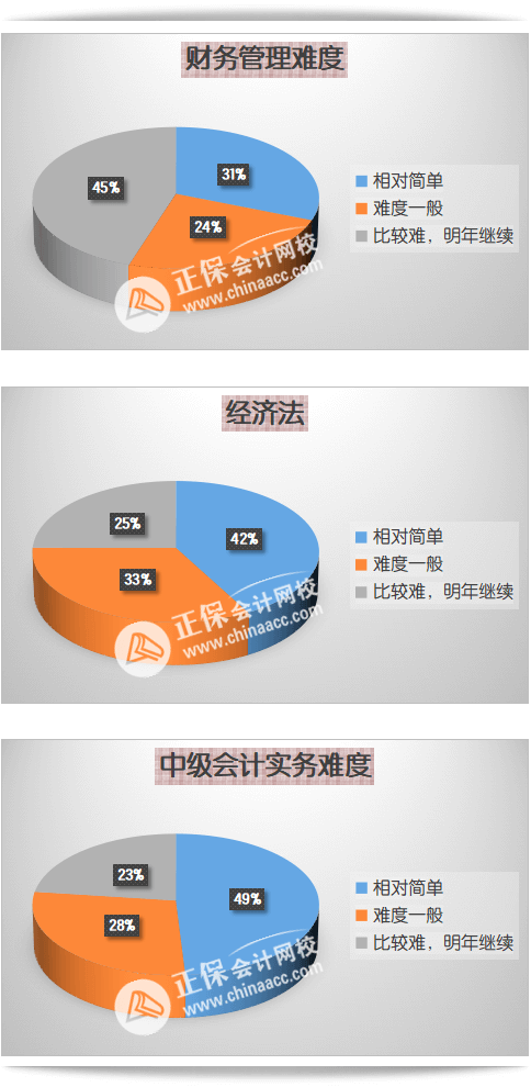 中級(jí)會(huì)計(jì)職稱各科考試難度如何？2023考生該如何備考？