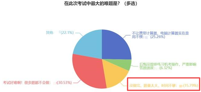 初級(jí)經(jīng)濟(jì)師考試時(shí)間緊張嗎？