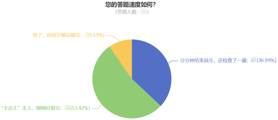 您的答題速度如何？