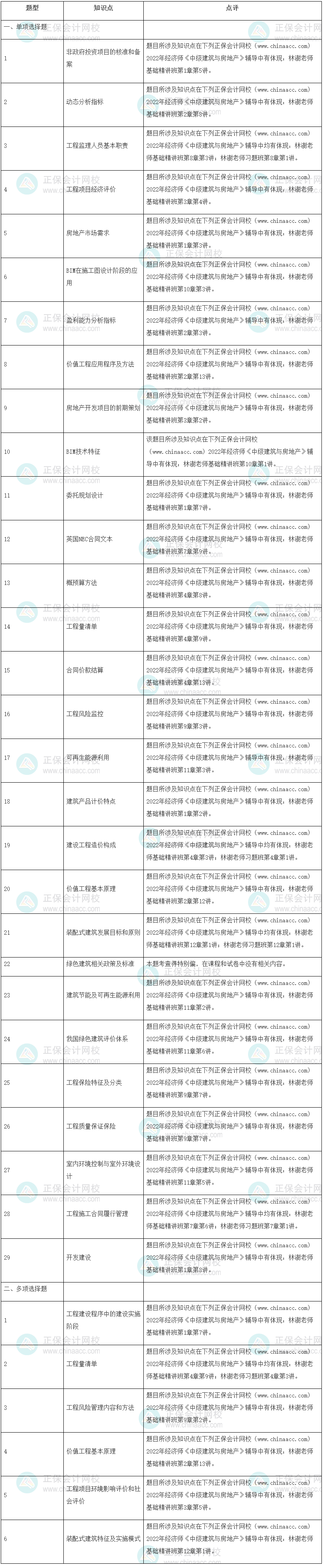 2022年中級經(jīng)濟(jì)師《建筑與房地產(chǎn)》試題涉及考點(diǎn)總結(jié)