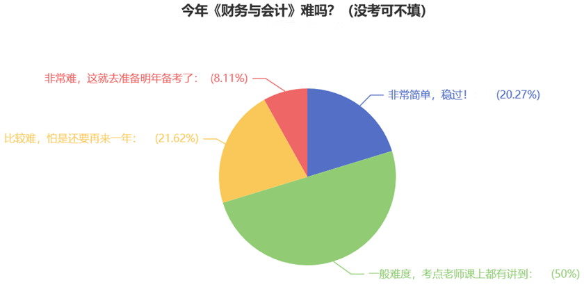 今年《財務與會計》難嗎？