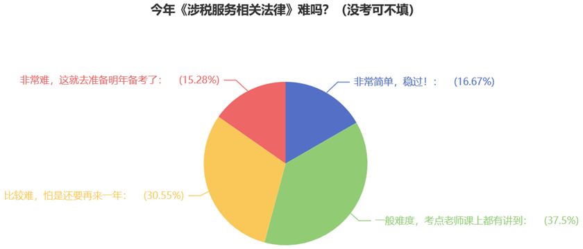 今年《涉稅服務相關法律》難嗎？（