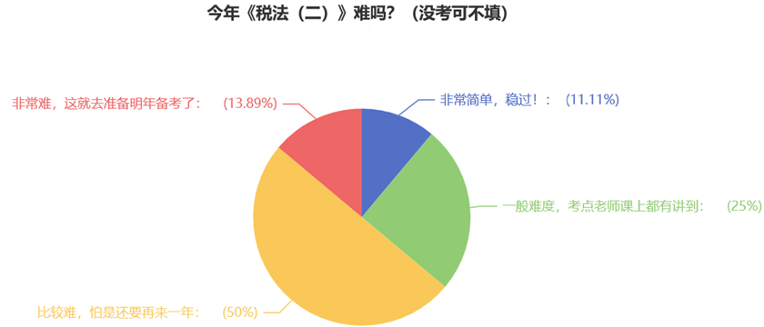 今年《稅法（二）》難嗎？