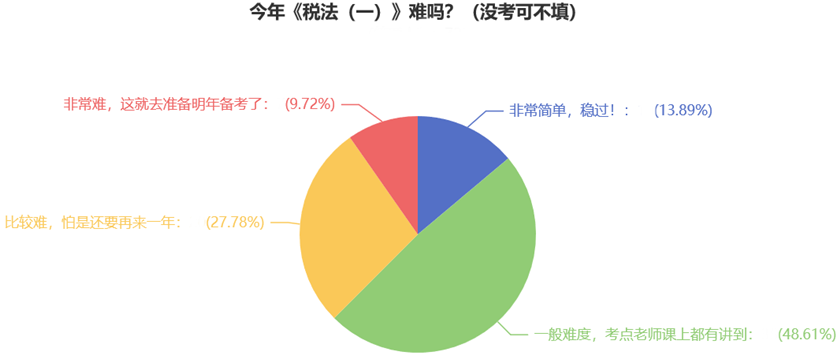 今年《稅法（一）》難嗎？