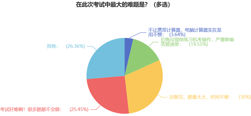 在此次考試中最大的難題是？