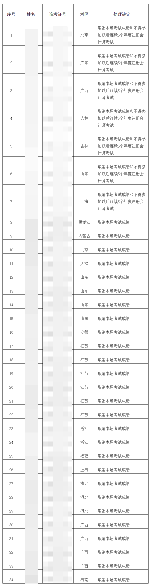 關(guān)于2022年注冊(cè)會(huì)計(jì)師全國(guó)統(tǒng)一考試違規(guī)行為處理結(jié)果的公告