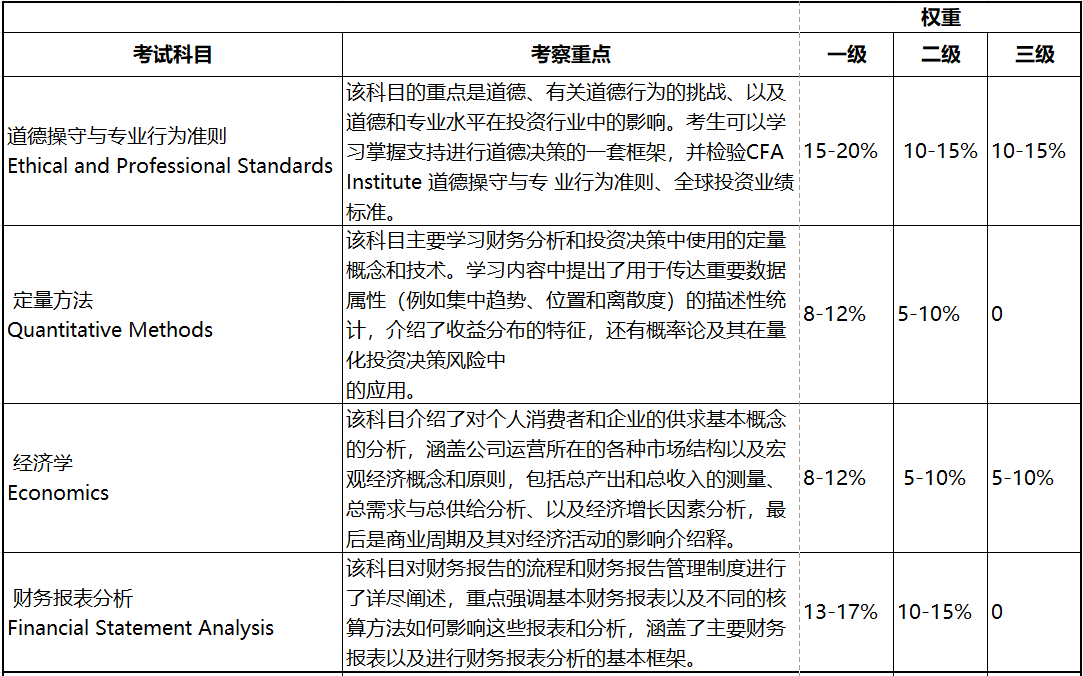 2023年CFA考試 這些考察重點(diǎn)必須學(xué)！