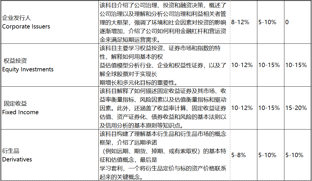 2023年CFA考試 這些考察重點(diǎn)必須學(xué)！