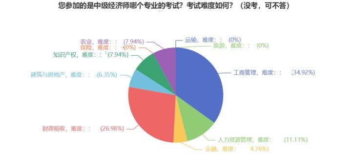 中級(jí)經(jīng)濟(jì)師專(zhuān)業(yè)選擇