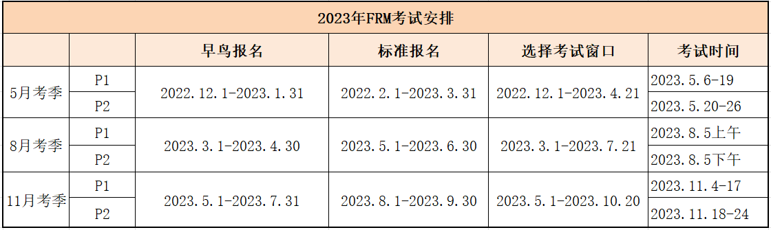 2023年frm考試Part1報名時間