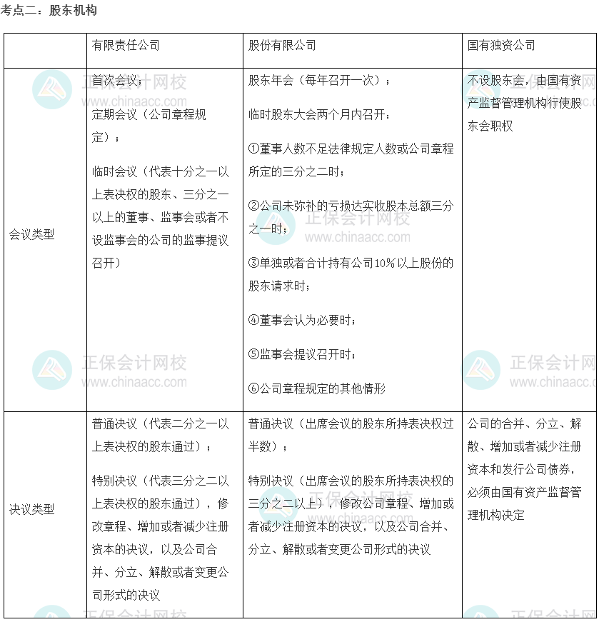 中級經(jīng)濟師《工商管理》重要考點精選：股東機構(gòu)