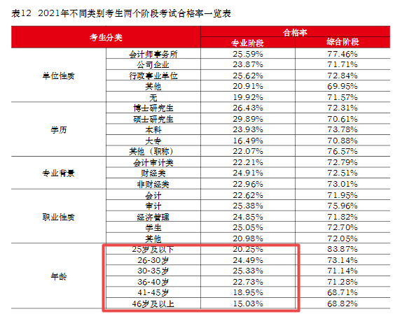 在職、大齡、寶媽寶爸...中注協(xié)：30歲以上CPA考生通過率最高！