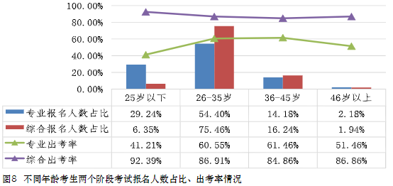 在職、大齡、寶媽寶爸...中注協(xié)：30歲以上CPA考生通過率最高！