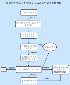 考生注意！2022年下半年銀行從業(yè)證書(shū)申請(qǐng)12月7日開(kāi)始