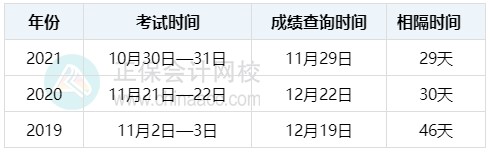 初中級經(jīng)濟師歷年成績查詢時間