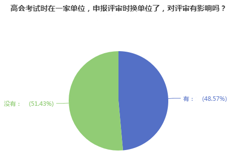 高會(huì)評(píng)審申報(bào)前換單位 對(duì)評(píng)審有影響嗎？