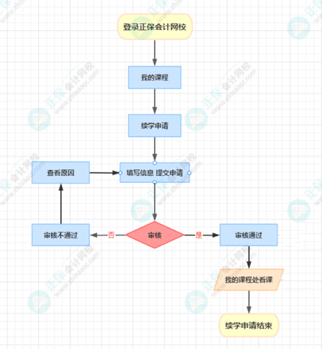 2023年資產(chǎn)評估師課程續(xù)學(xué)申請入口已開通