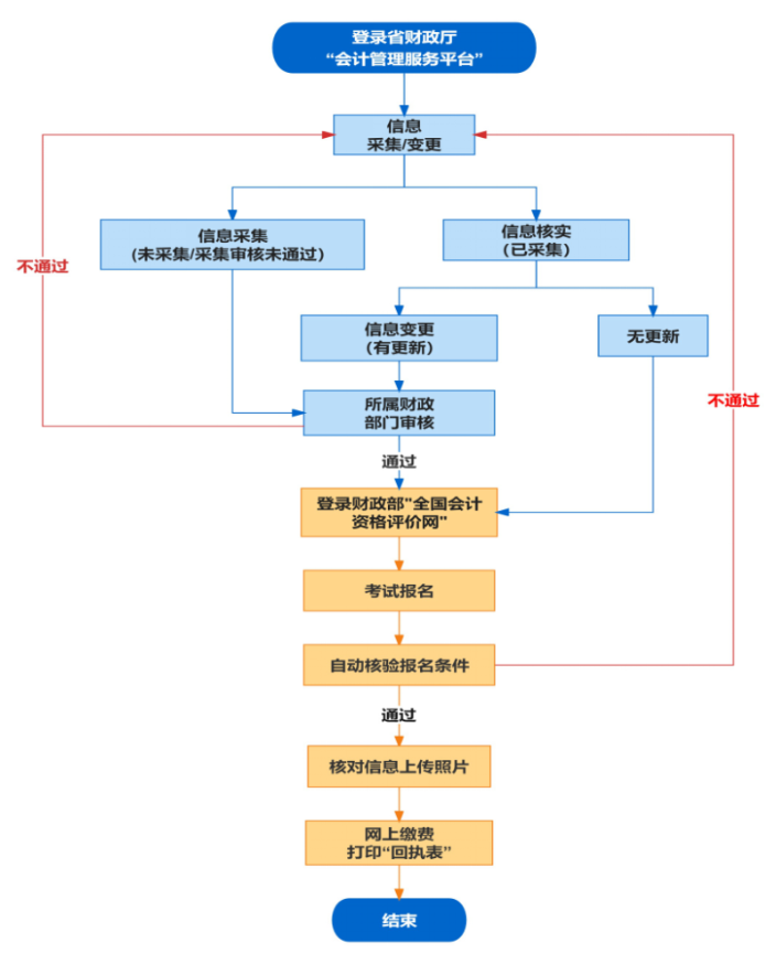 安徽省宣城市轉(zhuǎn)發(fā)2022年初級會計考試報名簡章