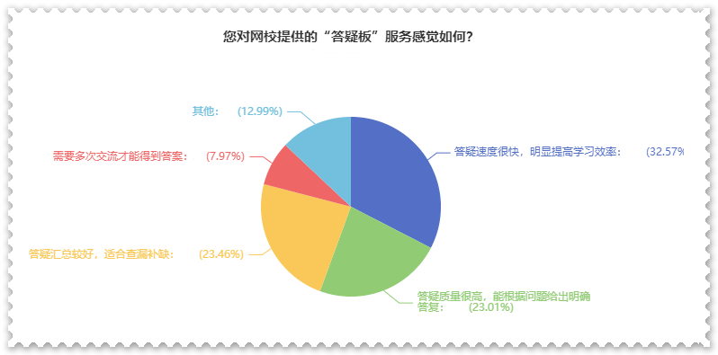 剛接觸高會一頭霧水？  找解惑利器—網(wǎng)校答疑板（附使用說明）