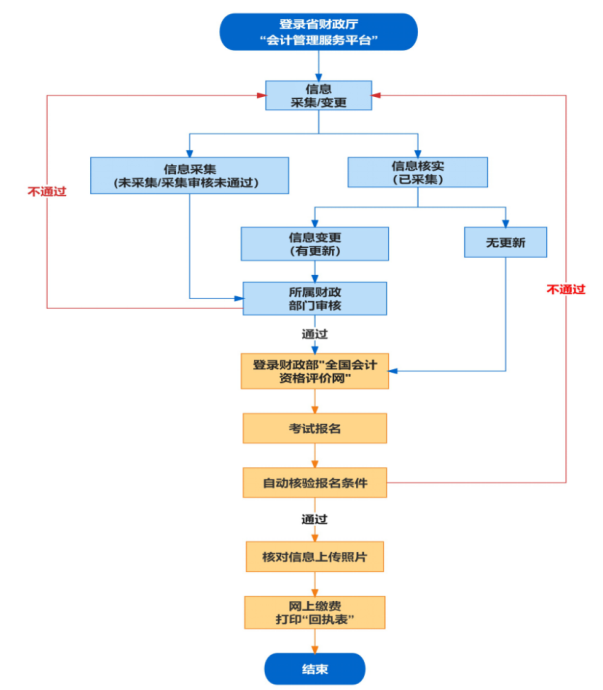 安徽合肥2023年中級(jí)會(huì)計(jì)職稱報(bào)名簡(jiǎn)章