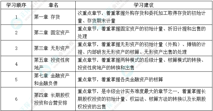 2023年中級會(huì)計(jì)教材未公布 可以先學(xué)哪些？