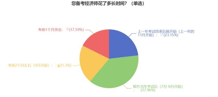 2023初中級經(jīng)濟師考生什么時候開始備考？38%的人這樣做！