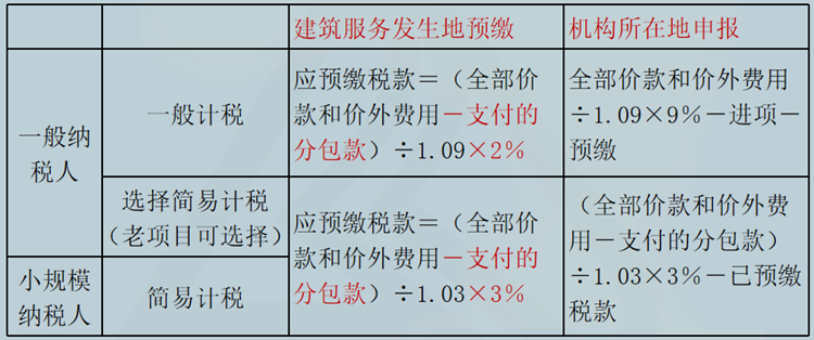 跨縣（市、區(qū)）提供建筑服務(wù)