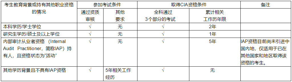 2023年CIA證書申請(qǐng)簡(jiǎn)章