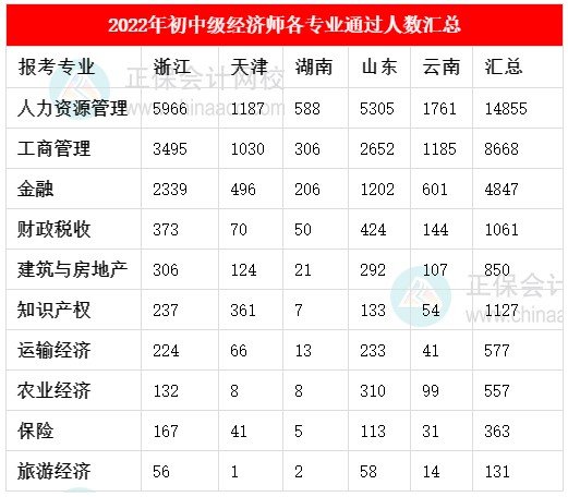 2022年初中級經(jīng)濟師各專業(yè)通過人數(shù)匯總