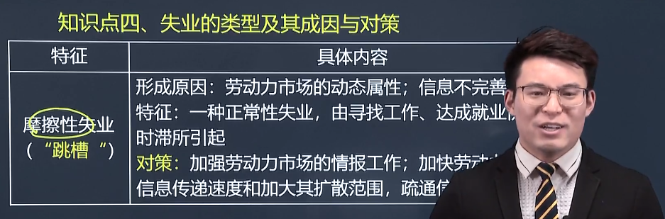 中級經(jīng)濟(jì)師《人力資源》試題回憶：失業(yè)的類型