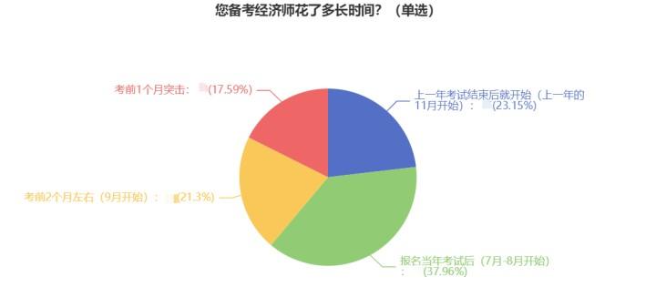 2023經(jīng)濟師新考季來襲 如何找到學習狀態(tài)？g