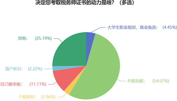 為什么報(bào)考稅務(wù)師6