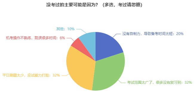 前輩經(jīng)驗(yàn)：這些經(jīng)濟(jì)師考試失敗原因要注意！