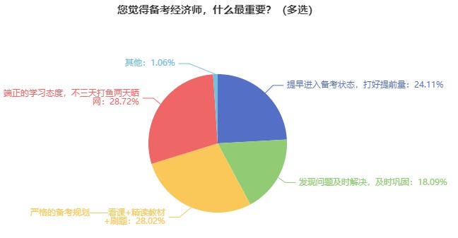 前輩經(jīng)驗(yàn)：這些經(jīng)濟(jì)師考試失敗原因要注意！