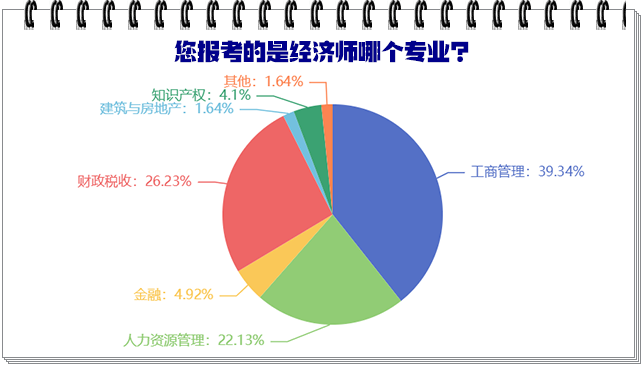 中級經濟師哪個專業(yè)比較好考？難度如何？