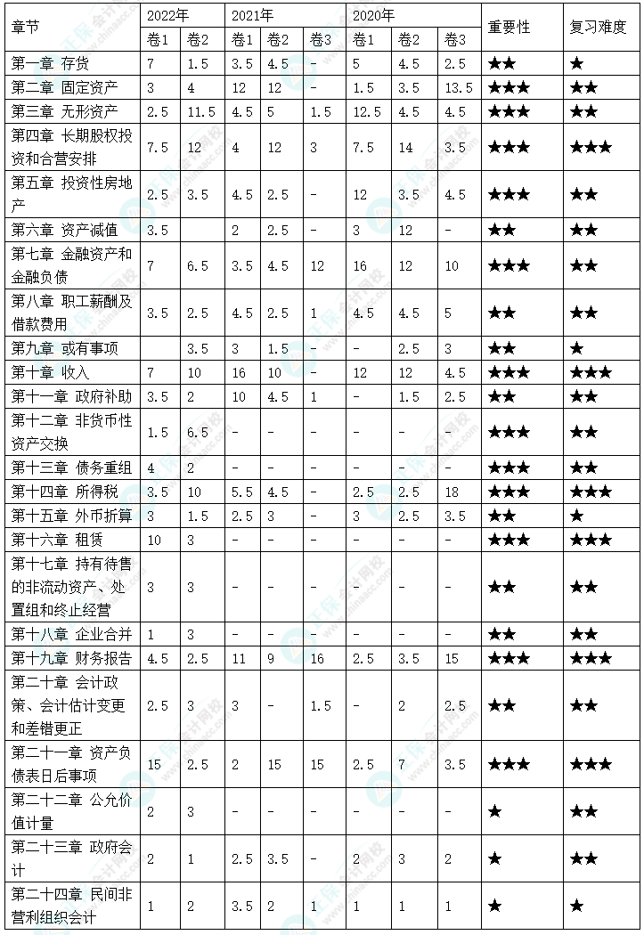 備考2023年中級會計(jì)考試 哪些章節(jié)分值占比比較高？