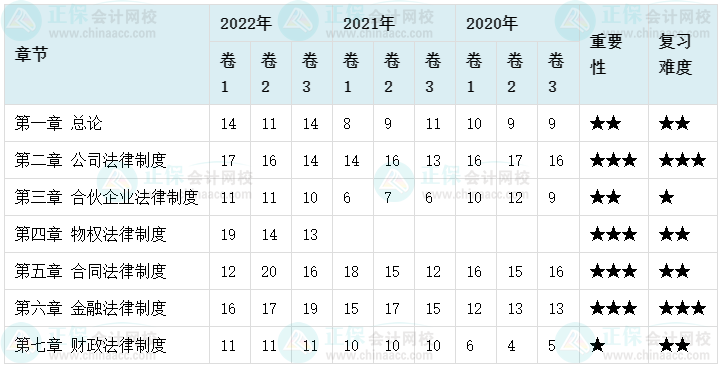 備考2023年中級會計(jì)考試 哪些章節(jié)分值占比比較高？