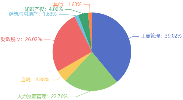 【必看】2023年初中級(jí)經(jīng)濟(jì)師考試專(zhuān)業(yè)選擇指南！