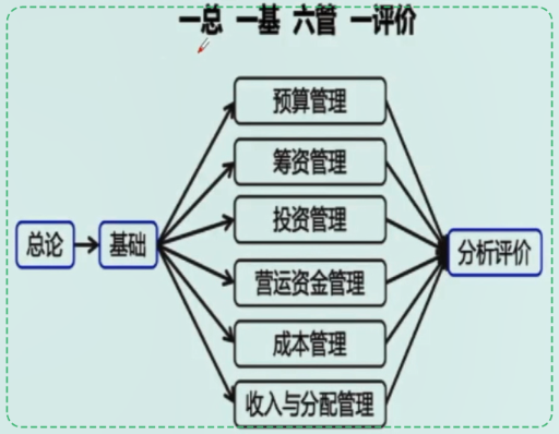 中級會計(jì)財(cái)務(wù)管理如何備考？哪些章節(jié)需要重點(diǎn)學(xué)習(xí)？