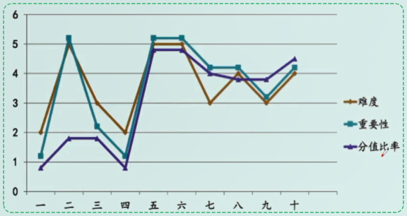 中級會計(jì)財(cái)務(wù)管理如何備考？哪些章節(jié)需要重點(diǎn)學(xué)習(xí)？