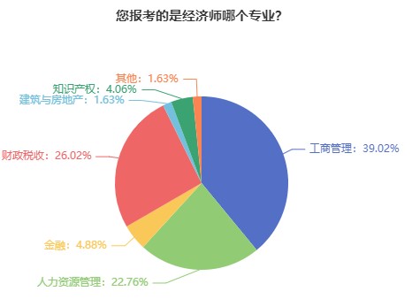 初級經(jīng)濟(jì)師哪個(gè)專業(yè)比較好考？難度如何？