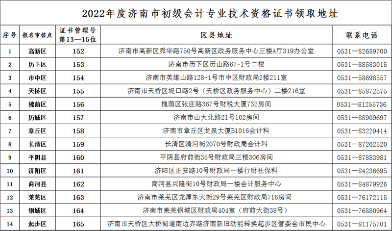 山東濟南2022年初級會計資格證書領(lǐng)取通知