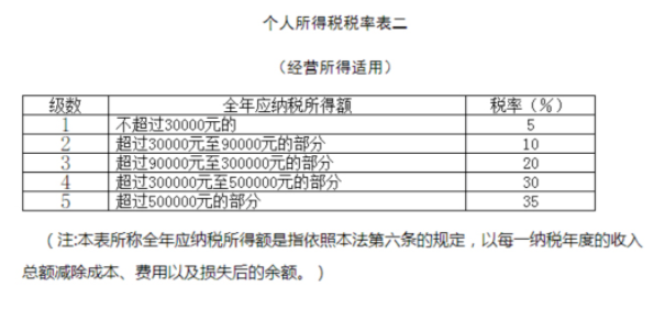 個(gè)人所得稅稅率表二