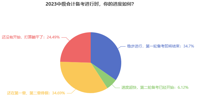 別再躺平了！近35%的中級(jí)會(huì)計(jì)考生第一輪備考即將結(jié)束！