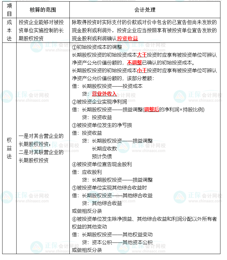 【四步走戰(zhàn)略】快速掌握中級會計實務(wù)長期股權(quán)投資—2