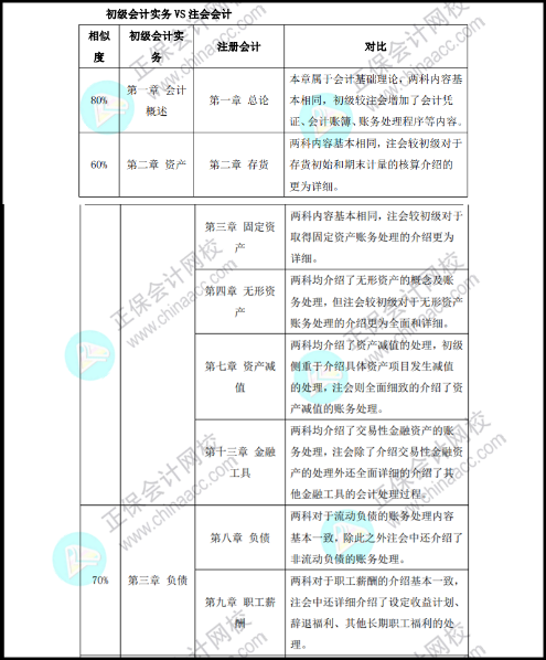 保持思考會變得年輕！初級考后趁熱打鐵學注會...