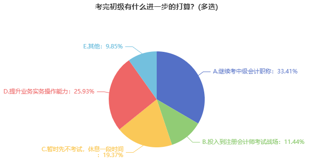 2023年初級會計考試報名已開啟 初級&中級同一年報考可行嗎？